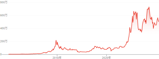 ビットコイン(BTC)の長期のチャート