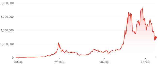 ビットコイン(BTC)のチャート