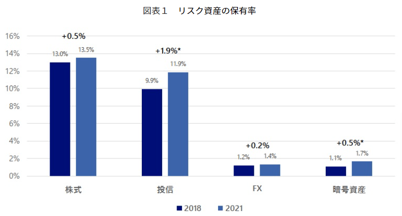 野村総合研究所の暗号資産保有率(所有率)の調査結果のグラフ